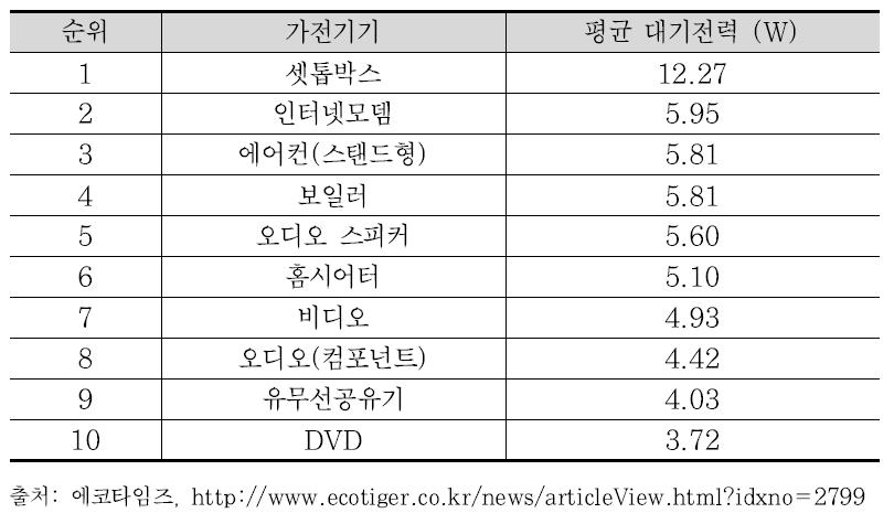 가전기기의 평균 대기전력