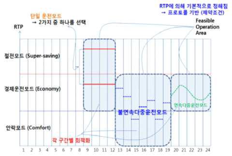 가전기기 운전모드 및 에너지 스케줄링