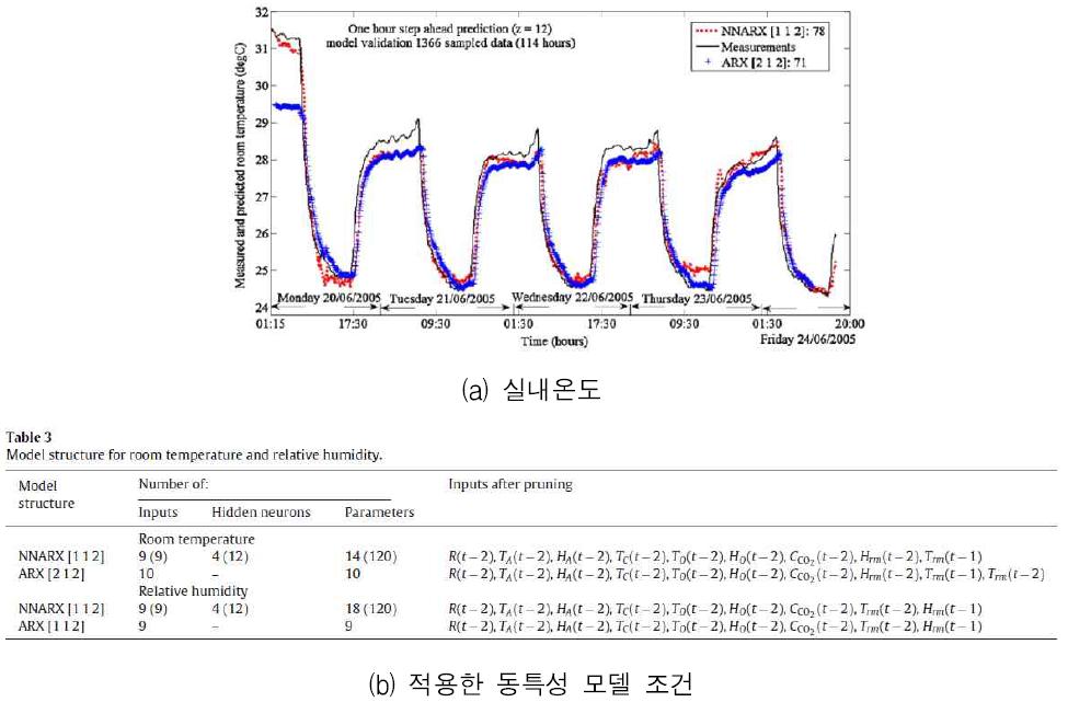 실내 열환경 동적 거동의 인공신경망 예측 연구 사례