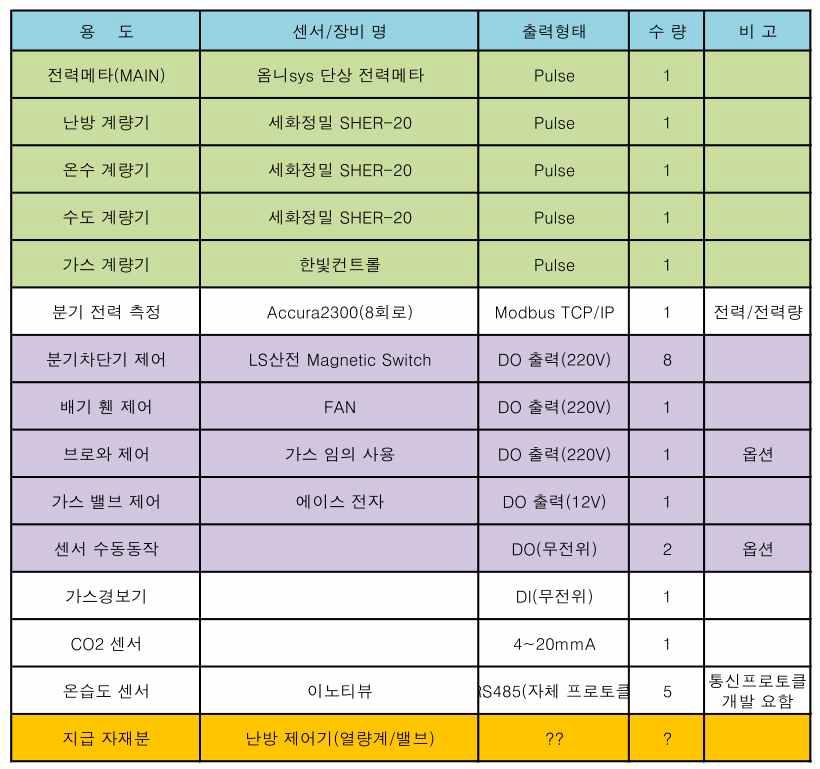 시뮬레이터에 사용된 각 종 센서의 용도 및 출력형태