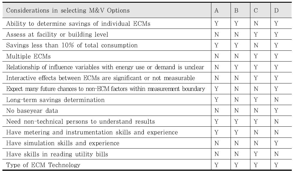 IPMVP M&V Options 선택 가이드라인