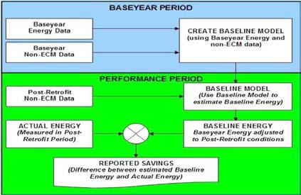 IPMVP M&V Baseline 및 Performance period 개념