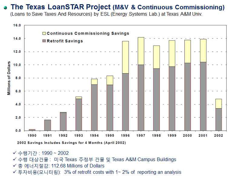 미국 Texas LoanSTAR 프로그램 에너지개수(Retrofits) 및 지속적인 커미셔닝(Continuous Commissioning)을 통한 에너지절감 현황