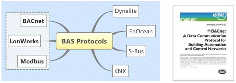 국외 기존건물 BAS Protocols 현황 및 ASHARE BACnet 기준서