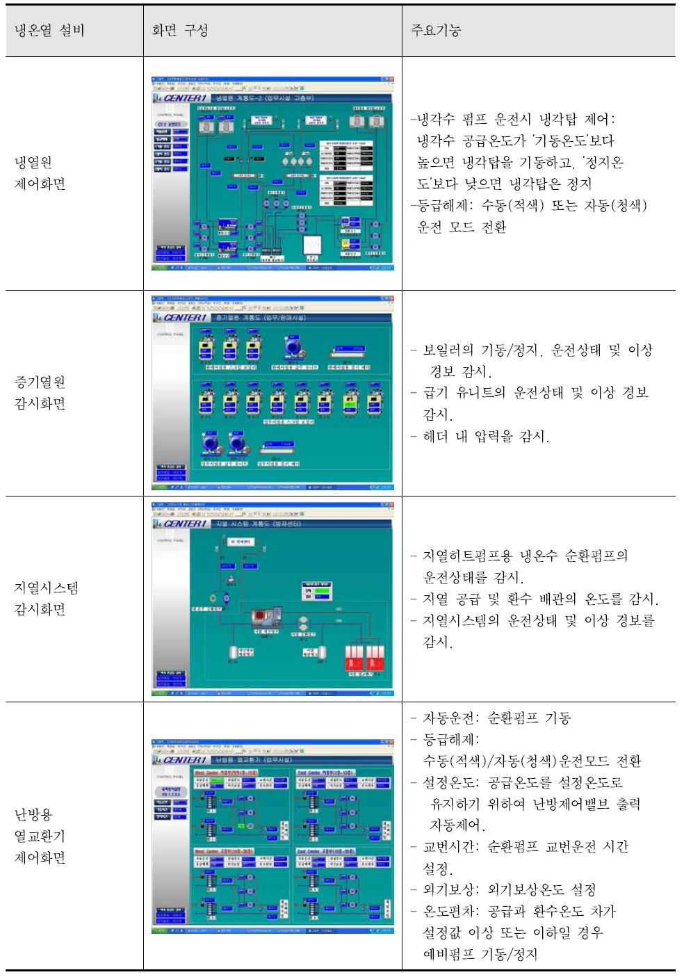 국내 C사의 냉열원 감시 및 제어 화면