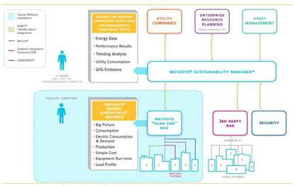 Johnson Control Sustainable Manager 구성도