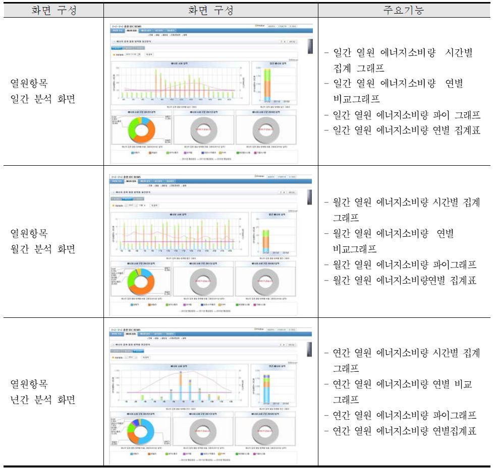 국내 N사 BEMS 열원항목 일간, 월간, 연간 분석 화면