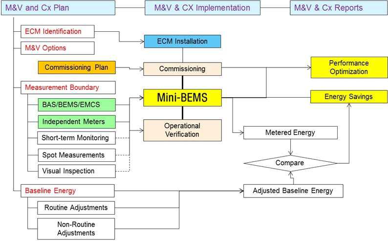 기존건물 M&V 및 커미셔닝 통합시스템 (Mini-BEMS) 구성도