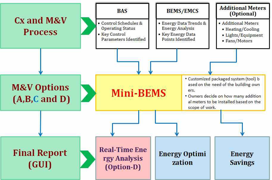 M&V 및 커미셔닝 수행을 위한 Mini-BEMS 적용 방법