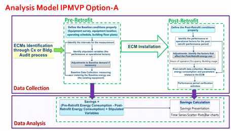 M&V Option A 분석 모델