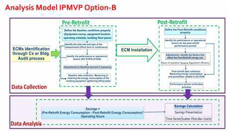 M&V Option B 분석 모델