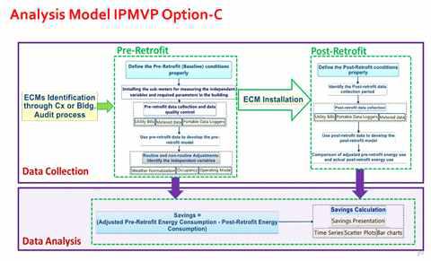 M&V Option C 분석 모델