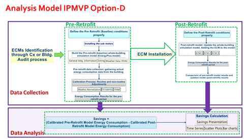 M&V Option D 분석 모델