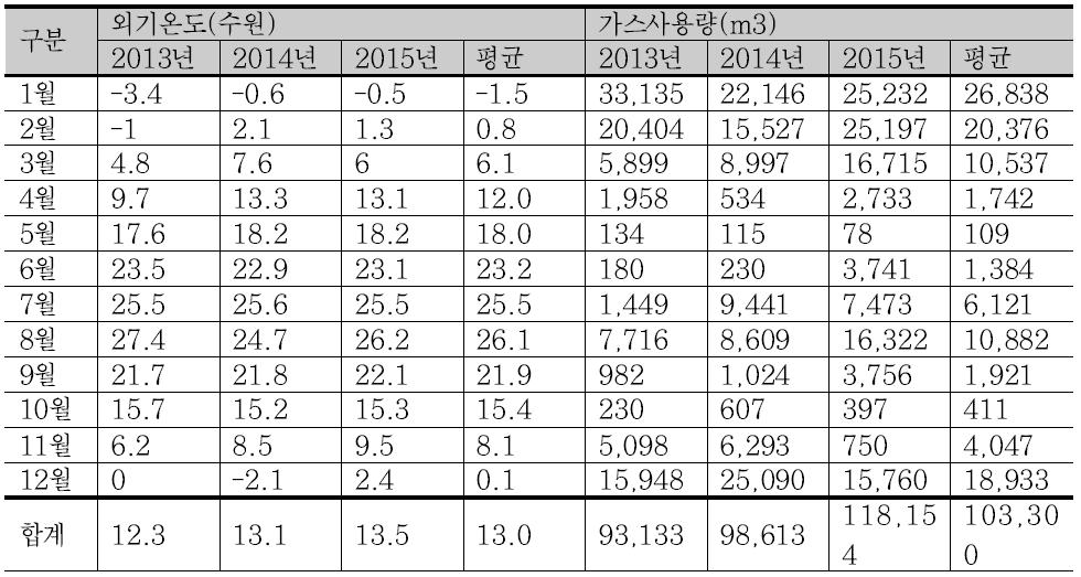 경기도청 전체 최근 3년간(2013년~2015년) 월별 외기온도 및 가스사용량