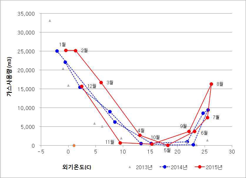 경기도청 전체 최근 3년간(2013년~2015년) 외기온도 대비 가스사용량