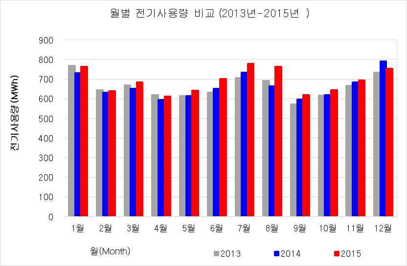 경기도청 전체 최근 3년간(2013년~2015년) 월별 전기사용량
