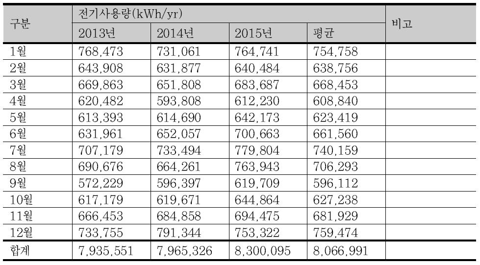경기도청 전체 최근 3년간(2013년~2015년) 월별 전기사용량