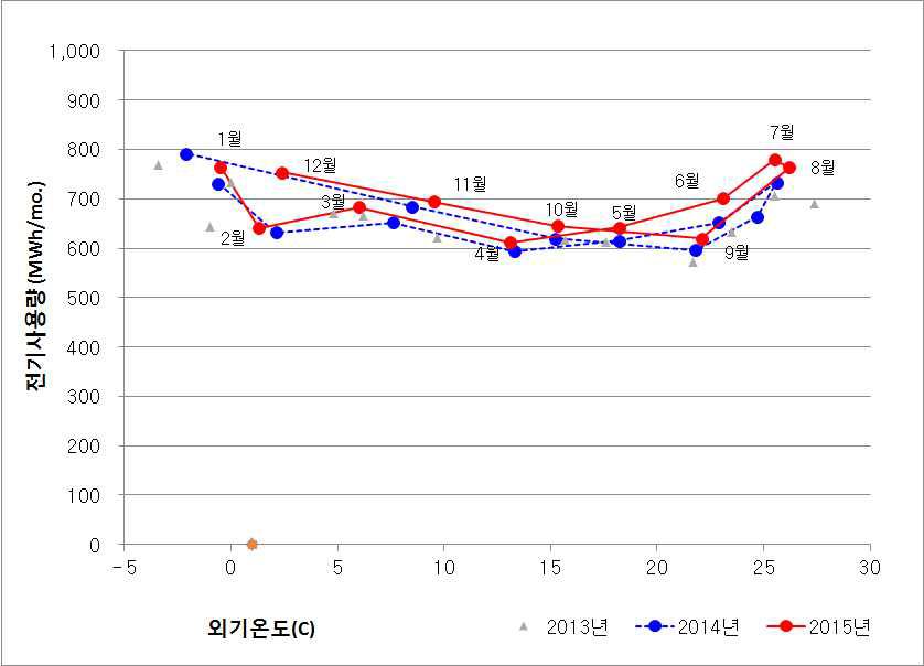 경기도청 전체 최근 3년간(2013년~2015년) 월별 외기온도 대비 전기사용량 (전산실 포함)