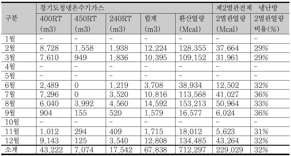 경기도청 전체(냉온수기) 및 제2별관 2015년 월별 냉, 난방 열량