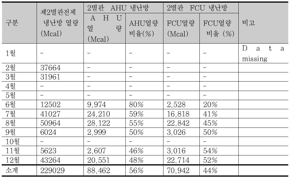 경기도청 제2별관 2015년 월별 냉, 난방 열량