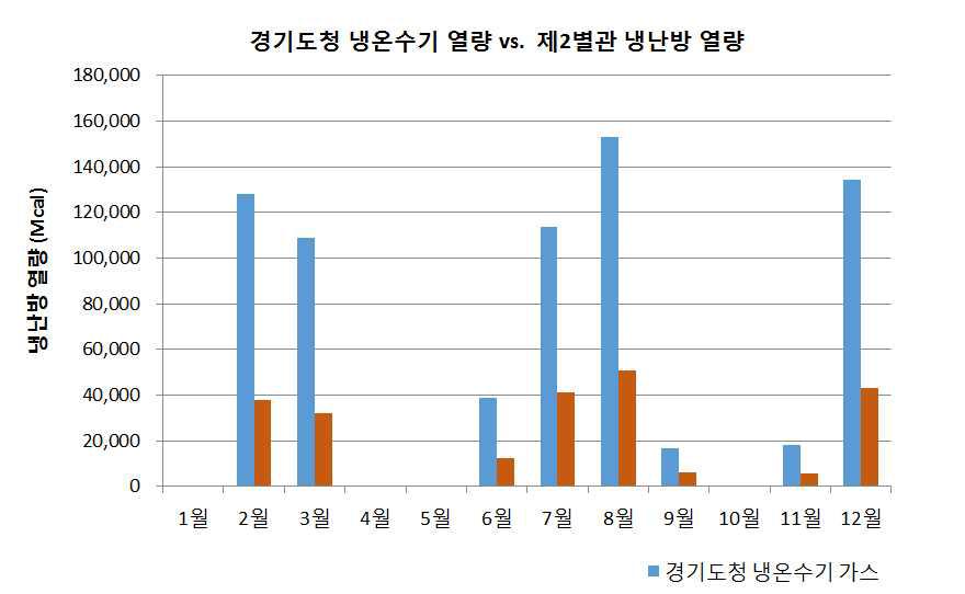 경기도청 전체(냉온수기) 및 제2별관 2015년 월별 냉, 난방 열량 비교