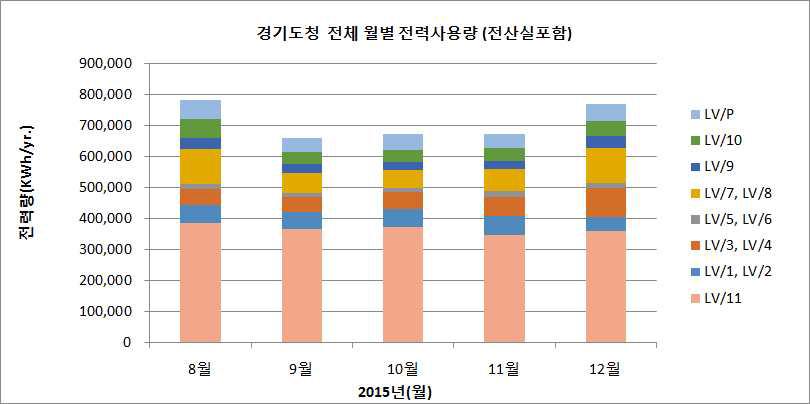 경기도청 전체 2015년 월별 전기사용량 구성 (전산실 포함)