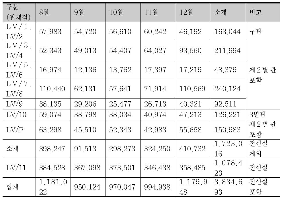 경기도청 전체 2015년 월별 전기사용량 구성