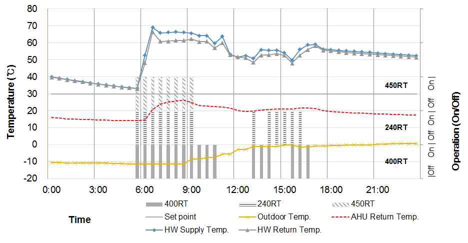 흡수식 냉온수기 및 공조기 운전 특성 (2/9).