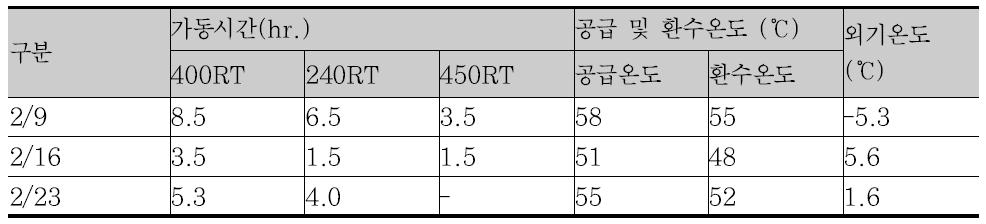 흡수식 냉온수기 운전 시간 및 공급환수 온도