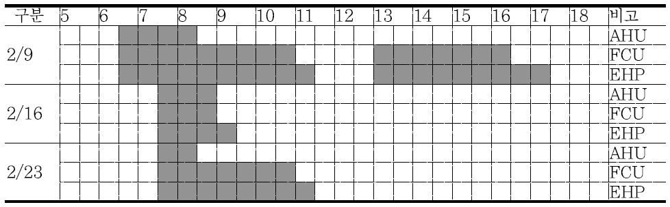 AHU, FCU, 및 EHP 시간별 가동현황