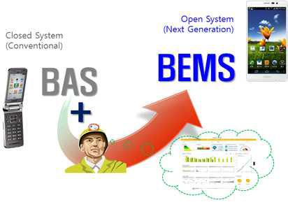 기능과 시스템 구성 측면에서 본 BEMS의 개념