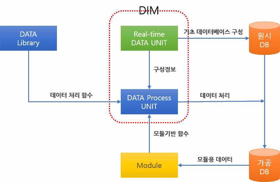 Data / Function Library의 데이터 처리체계