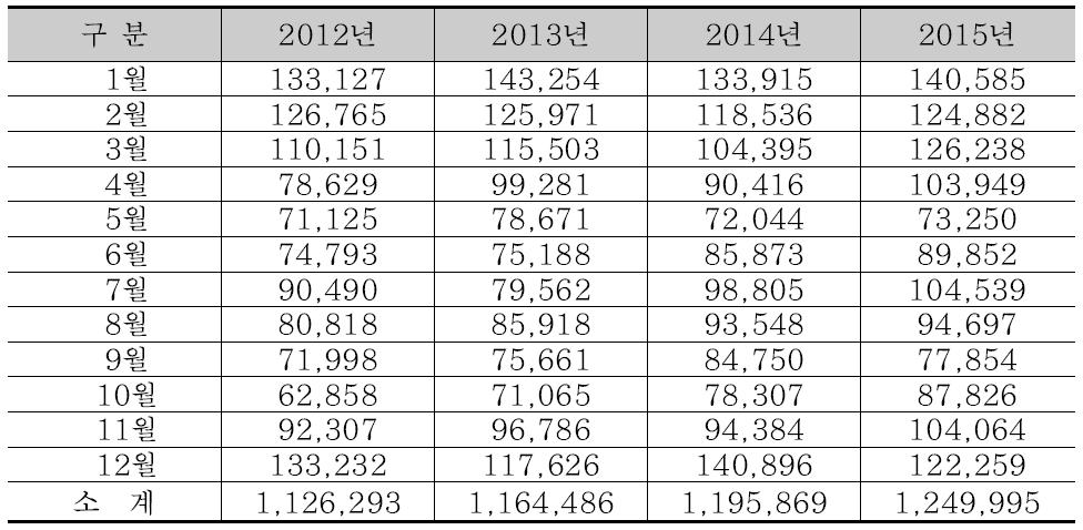 K-단지 화성청사 전력 소비량(2012~2015)