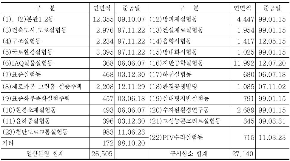 K-단지 구성 건물별 개요