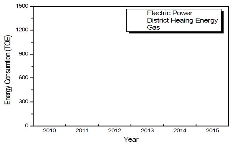 K-단지 일산본원 연간 에너지원별 사용현황(2010~2015년)