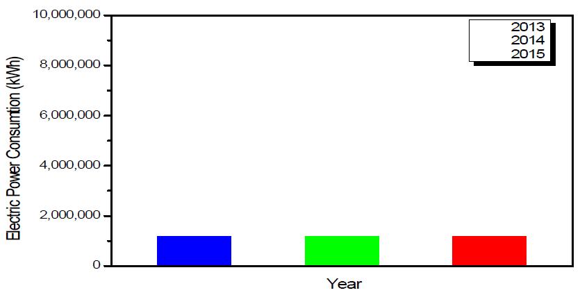 K-단지 일산본원 전력 사용현황(2013~2015년)