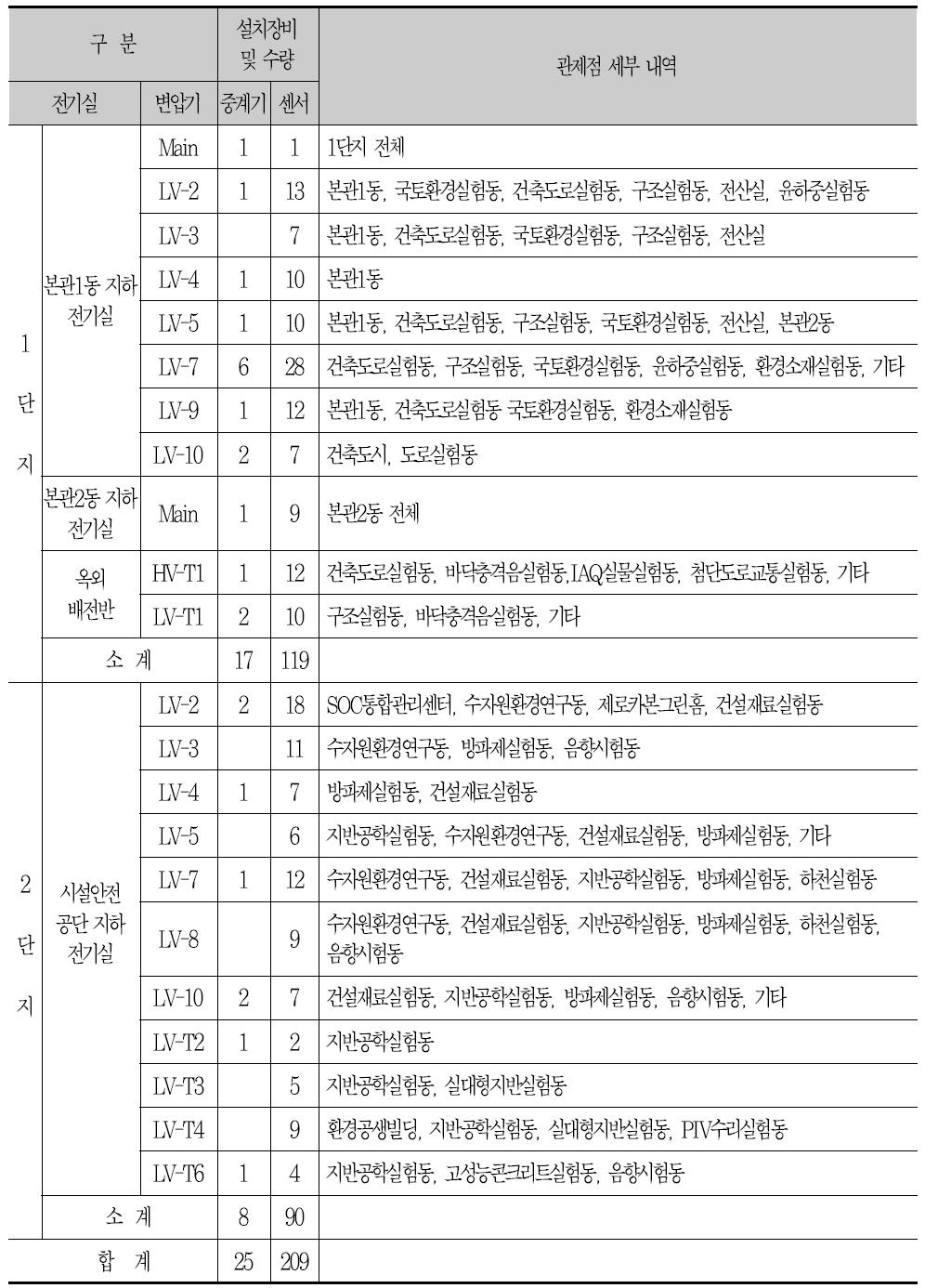 현장 적용을 위한 관제점 선정 내역