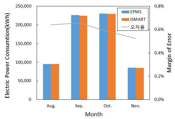 월별 EPMS 및 iSmart 전력소비 비교