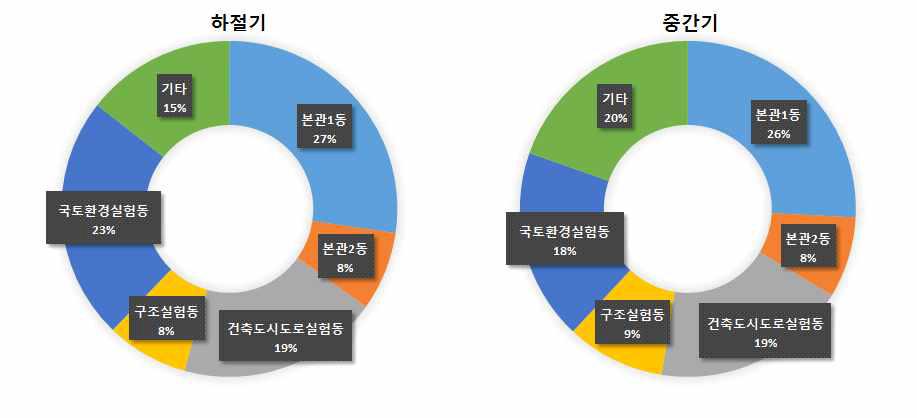 K-단지 일산본원 주요 건물별 근무일 전력소비 비율