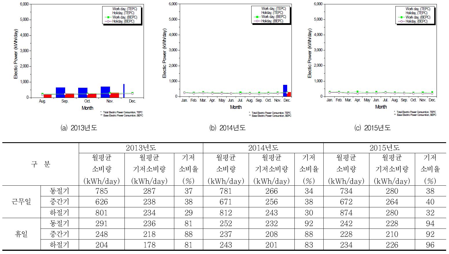 본관2동 전력소비 현황