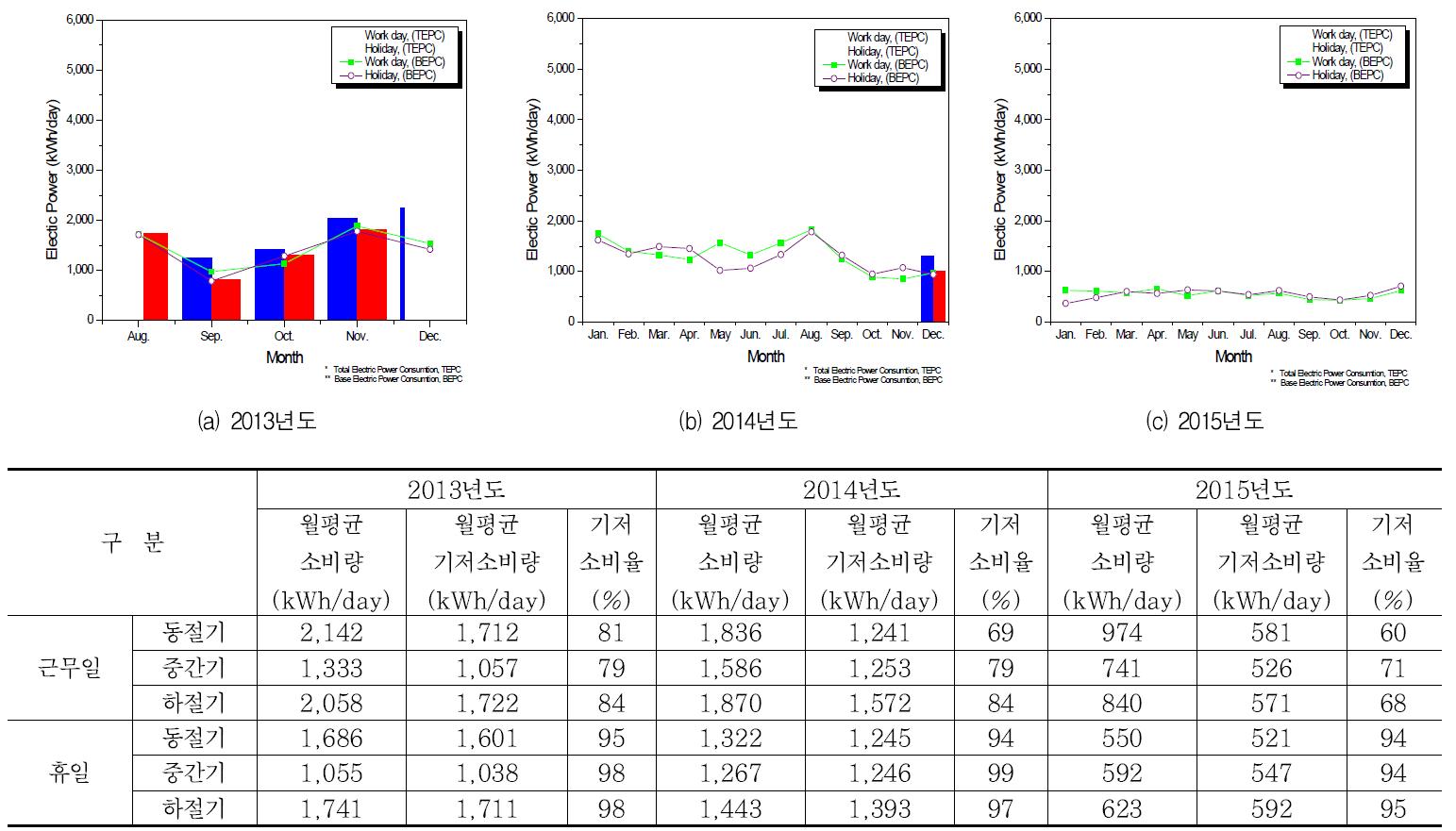 건축도시도로실험동 전력소비 현황