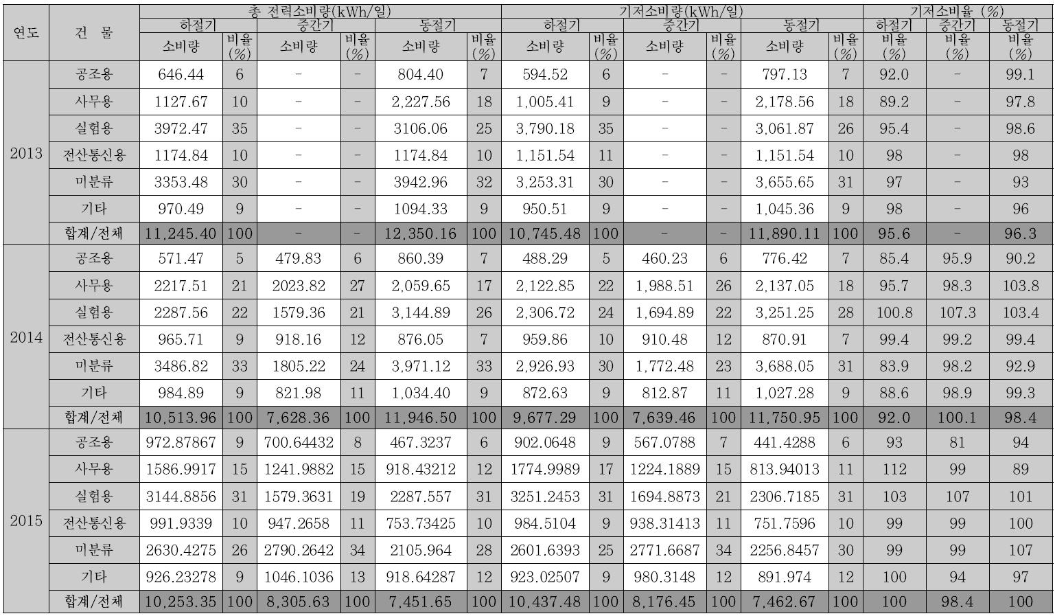 EPMS를 통한 용도별 전력소비 특성 분석(휴일)