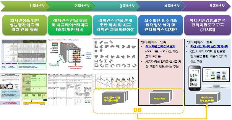 그린리모델링 의사결정시스템 기술 개발 추진 일정