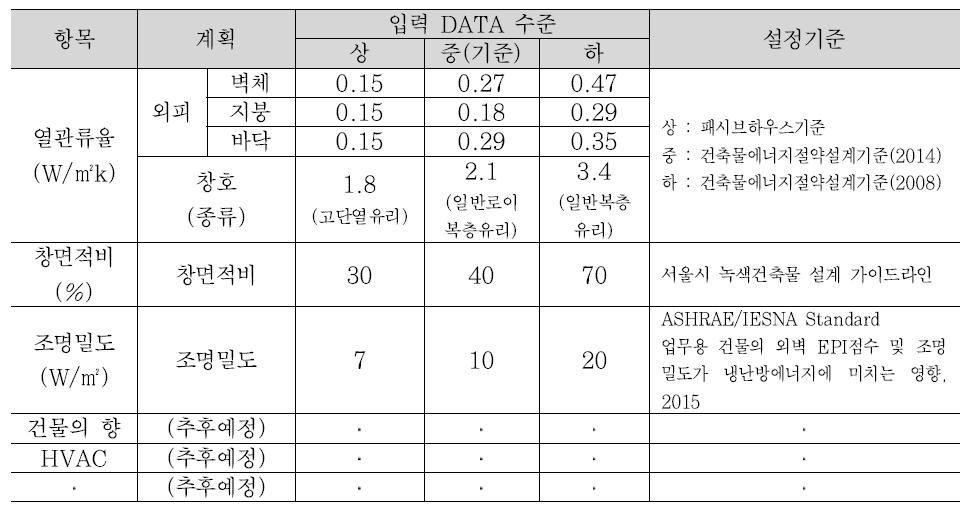 국내형 레퍼런스 건물 에너지평가 요소기술 성능