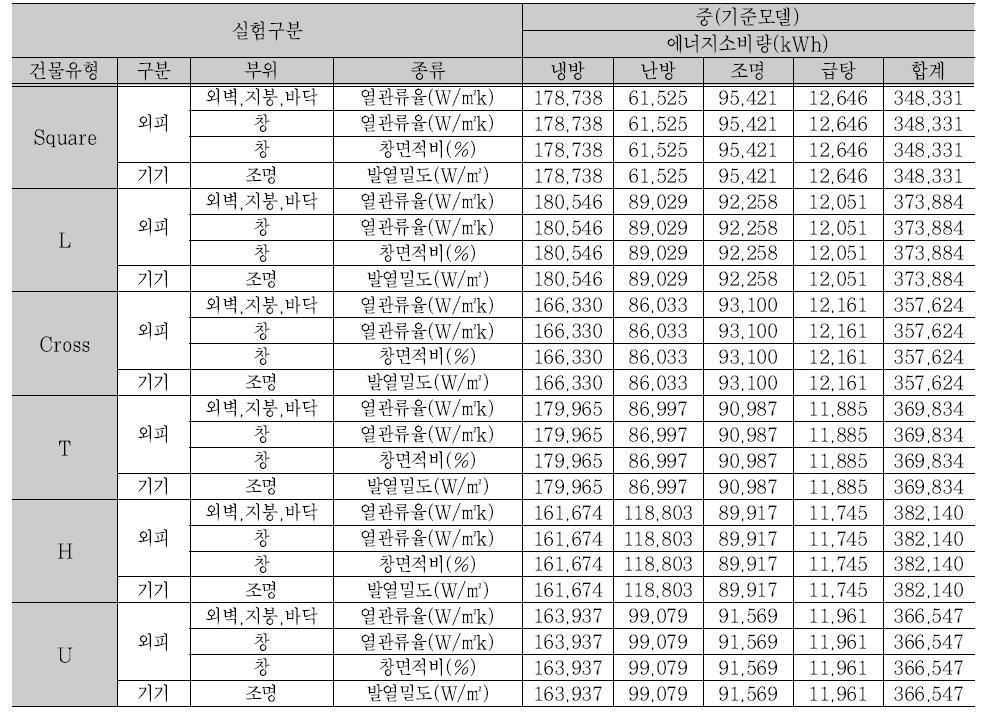 건물유형별 기술요소 수준 (중/기준모델) 에너지소비량 결과