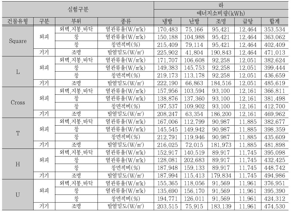 건물유형별 기술요소 수준 (하) 에너지소비량 결과