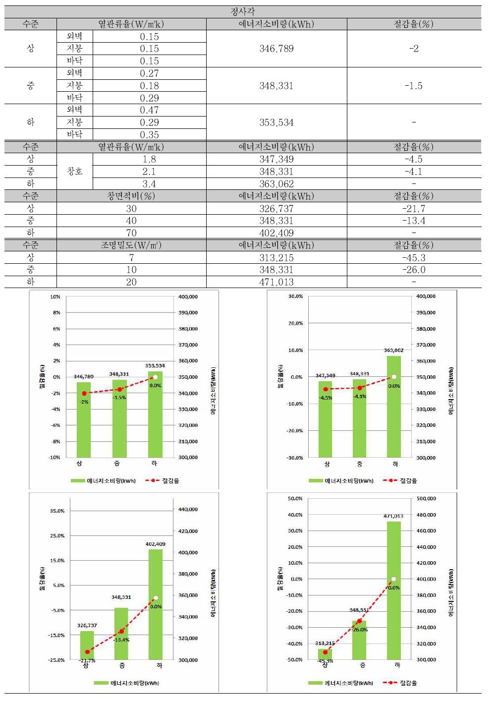 정사각형 건물 기술요소 수준별 에너지소비량 및 절감율(수준 ‘하’ 대비)