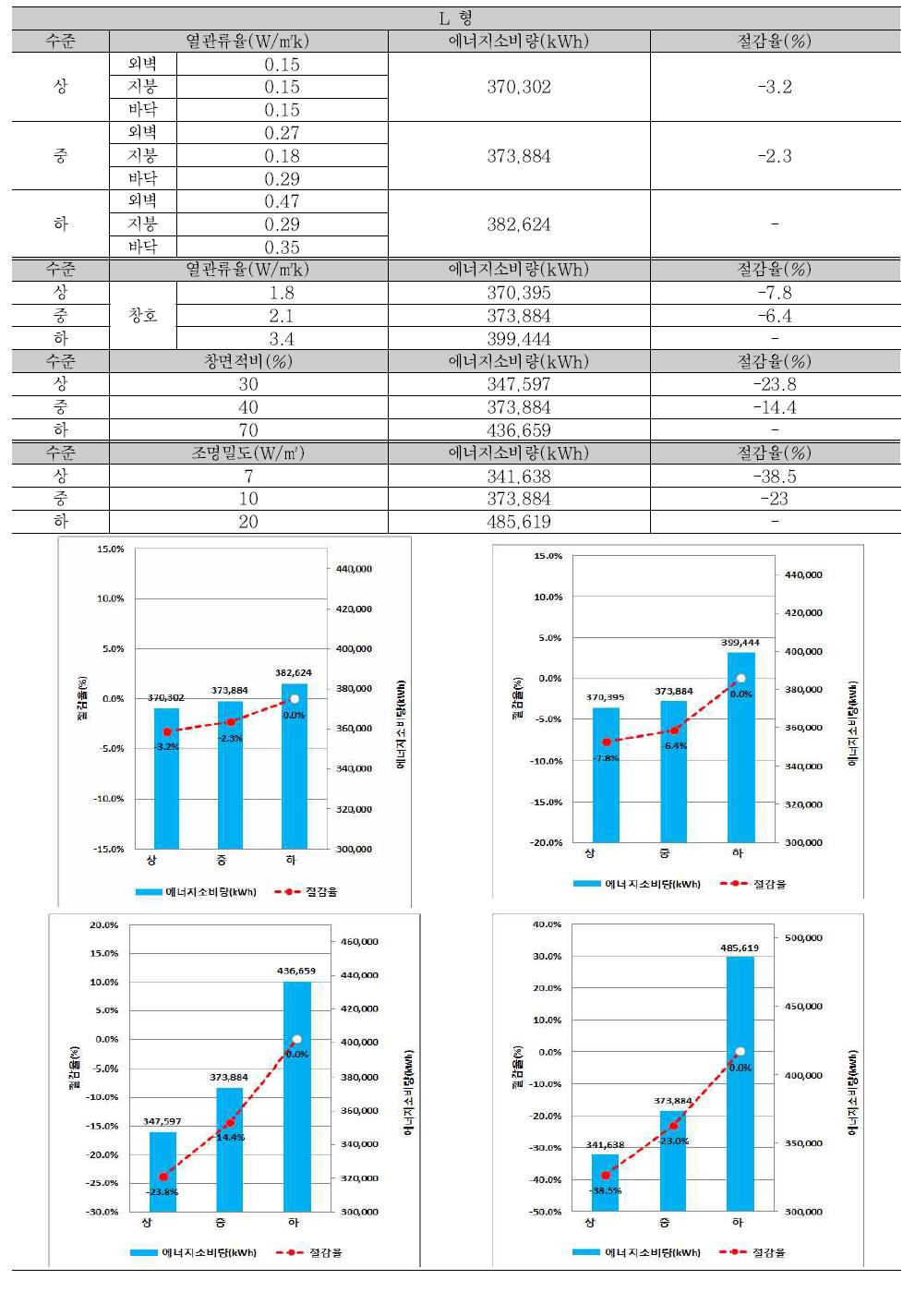 L형 건물 기술요소 수준별 에너지소비량 및 절감율(수준 ‘하’ 대비)