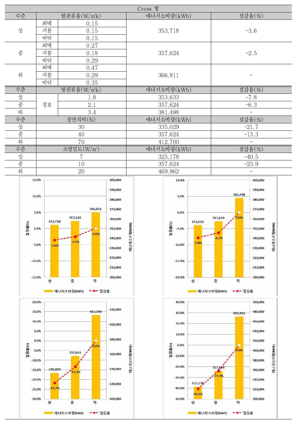 Cross형 건물 기술요소 수준별 에너지소비량 및 절감율(수준 ‘하’ 대비)