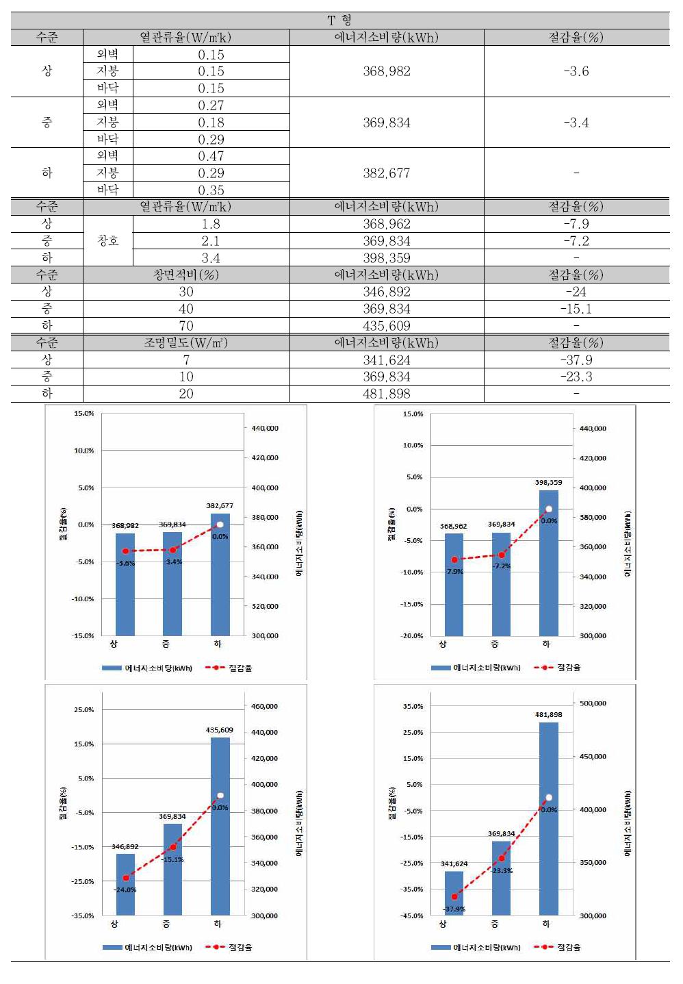 T형 건물 기술요소 수준별 에너지소비량 및 절감율(수준 ‘하’ 대비)